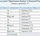 Як голосували нардепи від Луганщини за закон про реформацію САП та НАБУ