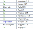 Як голосували нардепи від Луганщини за закон про реформацію САП та НАБУ