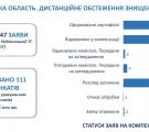 Компенсація за знищене майно: на яку суму сформували сертифікати для жителів Луганщини