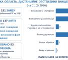 Компенсації за знищене майно у прифронтових громадах Луганщини: скільки сертифікатів сформували