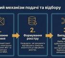 Пільговий кредит на житло для ВПО Кремінської громади: стартує новий прийом заяв