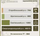 94% зруйнованої нерухомості Луганщини у держреєстрі припадає на громади Сіверськодонецького району, – ЛОДА