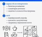 Вступ до вишів молоді з ТОТ: що треба знати про квоти та підтримку