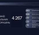 382 підозри, 98 вироків та майже пів мільйона гривень у держбюджет. Підсумки луганської прокуратури   