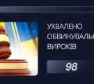 382 підозри, 98 вироків та майже пів мільйона гривень у держбюджет. Підсумки луганської прокуратури   