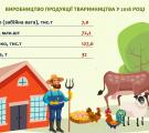 До Дня працівників сільського господарства (інфографіка)