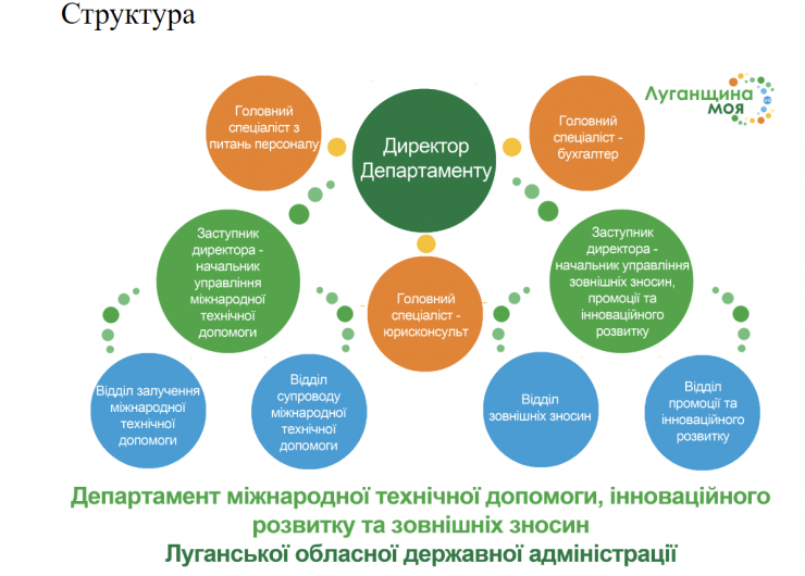 Заступники директорів департаментів Луганської ОВА отримали майже стільки ж зарплати, скільки їхні керівники