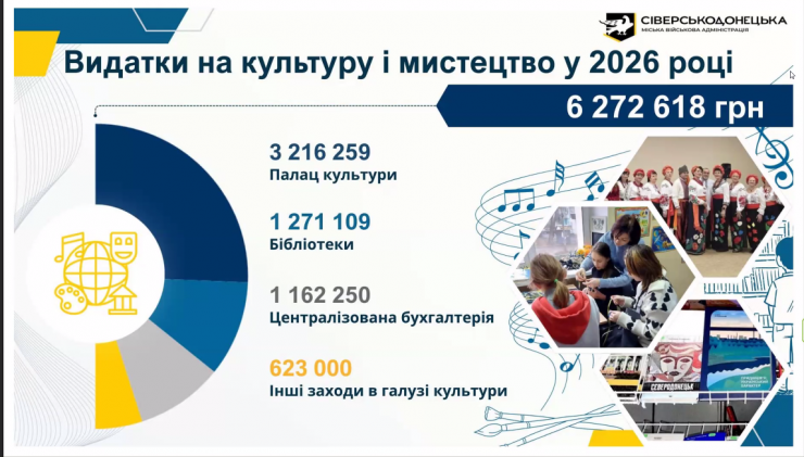 Ключові ризики та пріоритети: представили проєкт бюджету Сіверськодонецької громади-202
