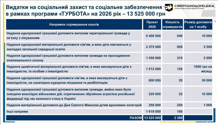 Ключові ризики та пріоритети: представили проєкт бюджету Сіверськодонецької громади-202