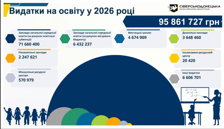 Ключові ризики та пріоритети: представили проєкт бюджету Сіверськодонецької громади-202
