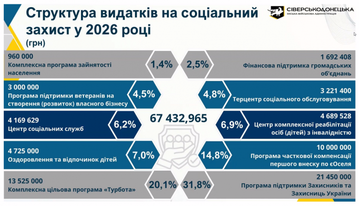Ключові ризики та пріоритети: представили проєкт бюджету Сіверськодонецької громади-202