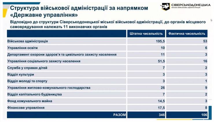 Ключові ризики та пріоритети: представили проєкт бюджету Сіверськодонецької громади-202