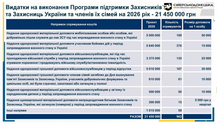 Ключові ризики та пріоритети: представили проєкт бюджету Сіверськодонецької громади-202